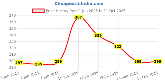flipkart.com Action Pro Helmet Grip Camera Mount Price History Graph from 1 Jun 2025 to 11 Oct 2025