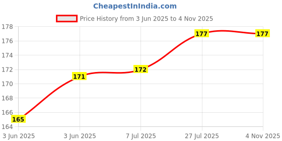flipkart.com Action Pro Helmet Grip Camera Mount Price History Graph from 3 Jun 2025 to 4 Nov 2025