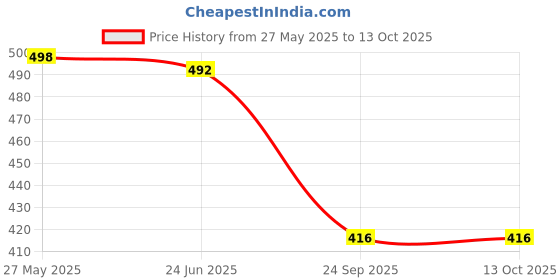 flipkart.com Action Pro Helmet Grip Camera Mount Price History Graph from 27 May 2025 to 12 Oct 2025