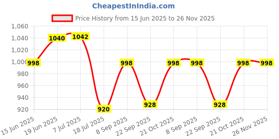 flipkart.com Action Pro Helmet Grip Camera Mount Price History Graph from 15 Jun 2025 to 25 Nov 2025