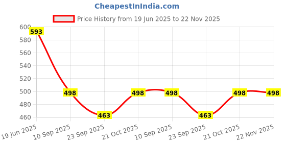 flipkart.com Action Pro Helmet Grip Camera Mount Price History Graph from 19 Jun 2025 to 22 Nov 2025