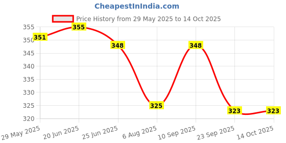 flipkart.com Action Pro Helmet Grip Camera Mount Price History Graph from 29 May 2025 to 13 Oct 2025