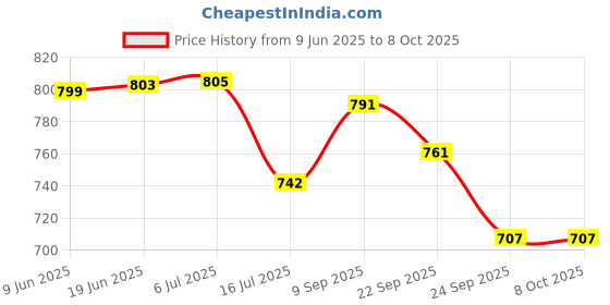 flipkart.com Action Pro Helmet Grip Camera Mount Price History Graph from 9 Jun 2025 to 7 Oct 2025