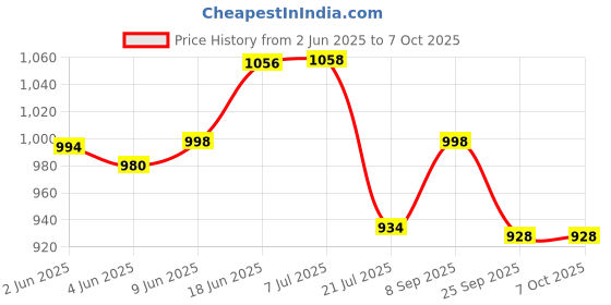 flipkart.com Action Pro Helmet Grip Camera Mount Price History Graph from 2 Jun 2025 to 7 Oct 2025