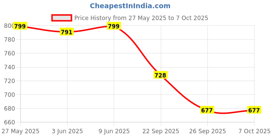 flipkart.com Action Pro Helmet Grip Camera Mount Price History Graph from 27 May 2025 to 7 Oct 2025