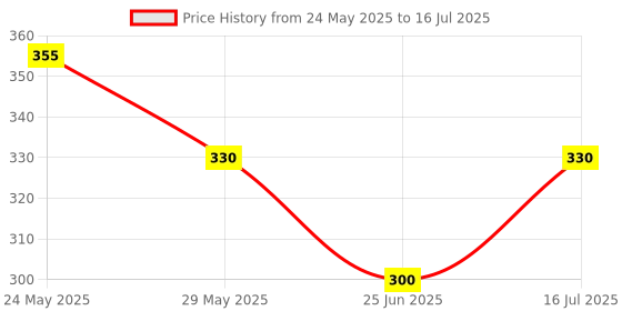 flipkart.com Action Pro Helmet Jaw Clamp Camera Mount Price History Graph from 24 May 2025 to 16 Jul 2025