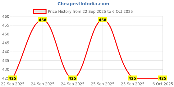 flipkart.com Action Pro Helmet Soft Top Camera Mount Price History Graph from 22 Sep 2025 to 6 Oct 2025