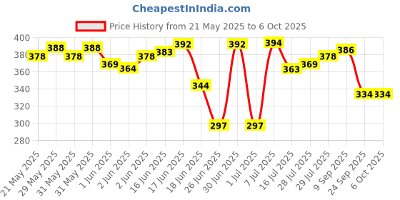 flipkart.com Action Pro Helmet Strap Camera Mount Price History Graph from 21 May 2025 to 5 Oct 2025
