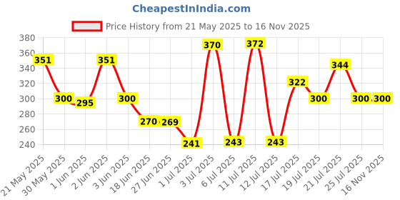 flipkart.com Action Pro Helmet Strap Camera Mount Price History Graph from 21 May 2025 to 15 Nov 2025