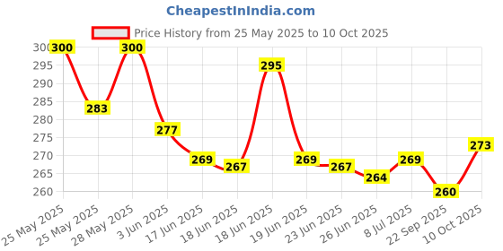 flipkart.com Action Pro Helmet Strap Camera Mount Price History Graph from 25 May 2025 to 10 Oct 2025