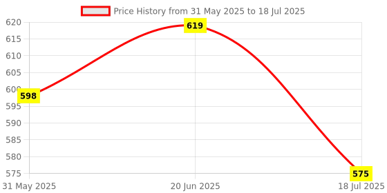 flipkart.com Action Pro Helmet Strap Camera Mount Price History Graph from 31 May 2025 to 18 Jul 2025