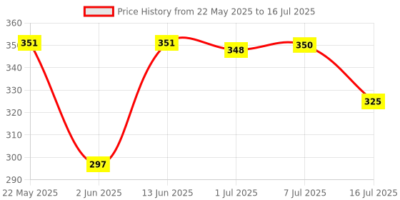 flipkart.com Action Pro Helmet Strap Camera Mount Price History Graph from 22 May 2025 to 16 Jul 2025