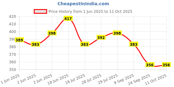 flipkart.com Action Pro Helmet Strap Camera Mount Price History Graph from 1 Jun 2025 to 10 Oct 2025