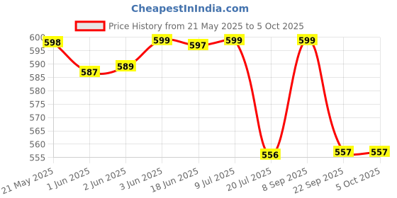 flipkart.com Action Pro Helmet Strap Camera Mount Price History Graph from 21 May 2025 to 5 Oct 2025