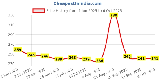 flipkart.com Action Pro Helmet Strap Camera Mount Price History Graph from 1 Jun 2025 to 5 Oct 2025
