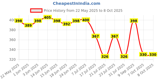 flipkart.com Action Pro Helmet Strap Camera Mount Price History Graph from 22 May 2025 to 7 Oct 2025