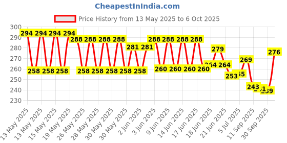 flipkart.com Action Pro Helmet Strap Camera Mount Price History Graph from 13 May 2025 to 6 Oct 2025
