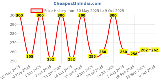 flipkart.com Action Pro Helmet Strap Camera Mount Price History Graph from 30 May 2025 to 9 Oct 2025