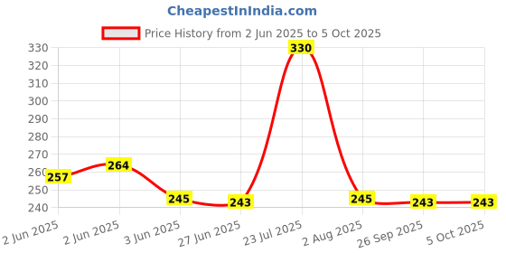 flipkart.com Action Pro Helmet Strap Camera Mount Price History Graph from 2 Jun 2025 to 5 Oct 2025