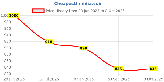 flipkart.com Action Pro Helmet Strap Camera Mount Price History Graph from 28 Jun 2025 to 8 Oct 2025