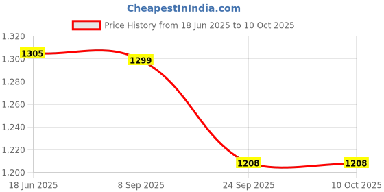 flipkart.com Action Pro Helmet Strap Camera Mount Price History Graph from 18 Jun 2025 to 10 Oct 2025
