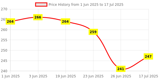 flipkart.com Action Pro Helmet Strap Camera Mount Price History Graph from 1 Jun 2025 to 17 Jul 2025