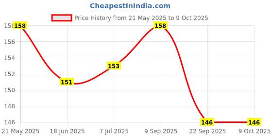 flipkart.com Action Pro K00184Lens Cap Price History Graph from 21 May 2025 to 9 Oct 2025