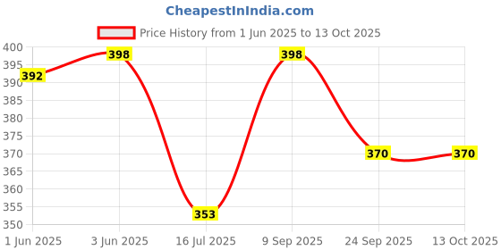 flipkart.com Action Pro K0101 Strap Price History Graph from 1 Jun 2025 to 13 Oct 2025