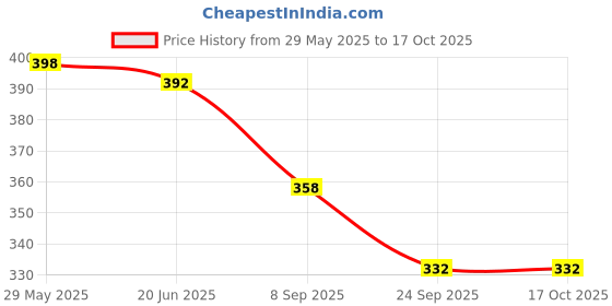 flipkart.com Action Pro K0111Lens Cap Price History Graph from 29 May 2025 to 16 Oct 2025
