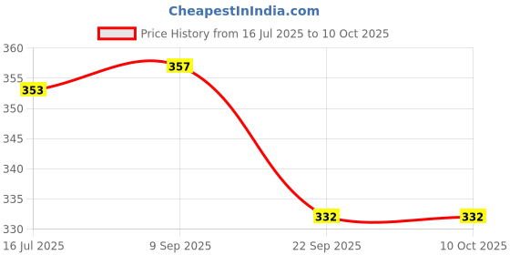 flipkart.com Action Pro K0115Lens Cap Price History Graph from 16 Jul 2025 to 10 Oct 2025