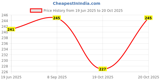 flipkart.com Action Pro K0178 Mobile Holder Price History Graph from 19 Jun 2025 to 20 Oct 2025