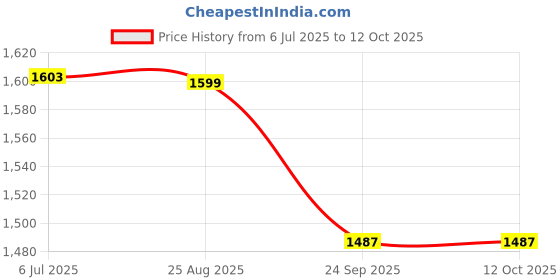 flipkart.com Action Pro K0179 Camera Microphone Price History Graph from 6 Jul 2025 to 12 Oct 2025