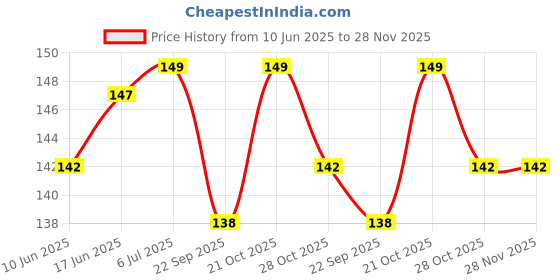 flipkart.com Action Pro K0188Lens Cap Price History Graph from 10 Jun 2025 to 28 Nov 2025