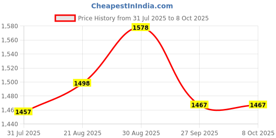 flipkart.com Action Pro K0202 Camera Microphone Price History Graph from 31 Jul 2025 to 8 Oct 2025