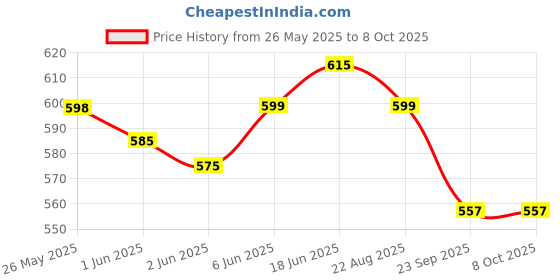 flipkart.com Action Pro K0215 Underwater Camera Housing Price History Graph from 26 May 2025 to 8 Oct 2025