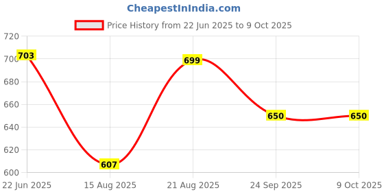 flipkart.com Action Pro K0224 Camera Housing Price History Graph from 22 Jun 2025 to 8 Oct 2025