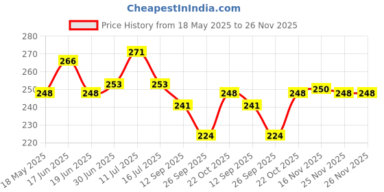 flipkart.com Action Pro K0225 Mobile Holder Price History Graph from 18 May 2025 to 25 Nov 2025