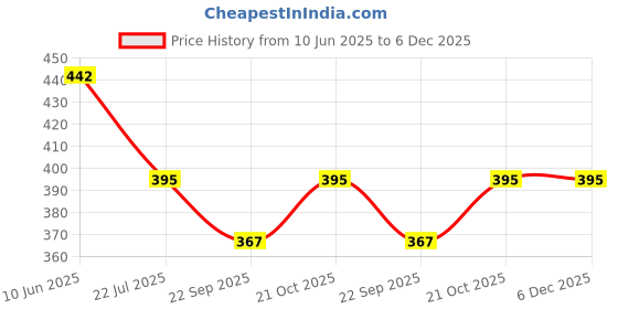 flipkart.com Action Pro K0288Lens Cap Price History Graph from 10 Jun 2025 to 5 Dec 2025