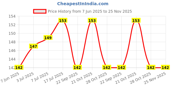 flipkart.com Action Pro K0302Lens Cap Price History Graph from 7 Jun 2025 to 24 Nov 2025