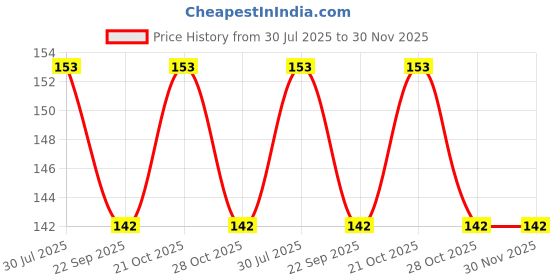 flipkart.com Action Pro K0303 Lens Cap Price History Graph from 30 Jul 2025 to 30 Nov 2025