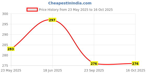 flipkart.com Action Pro K091 Strap Price History Graph from 23 May 2025 to 15 Oct 2025