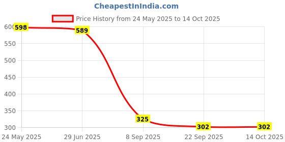 flipkart.com Action Pro Lens Cover Compatible with GoPro Hero 11 MiniLens Cap Price History Graph from 24 May 2025 to 14 Oct 2025