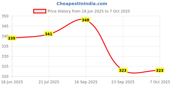 flipkart.com Action Pro Medium Size Protective Neoprene Lens Case Pouch Compatible with DSLR CameraCamera Bag Price History Graph from 18 Jun 2025 to 7 Oct 2025
