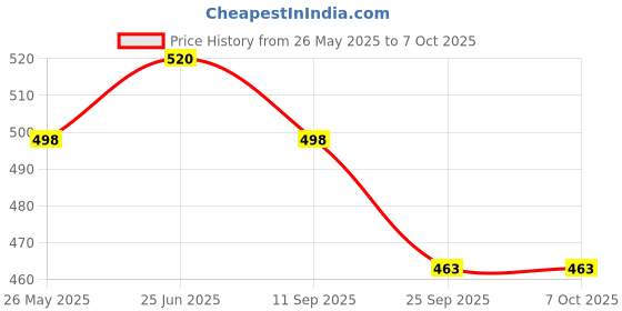 flipkart.com Action Pro Mini Collection Box with Carbine for DJI Osmo PocketCamera Bag Price History Graph from 26 May 2025 to 6 Oct 2025