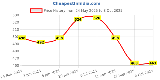 flipkart.com Action Pro Mini PU Protective Storage Collection Box Insta 360 Action CameraCamera Bag Price History Graph from 24 May 2025 to 8 Oct 2025