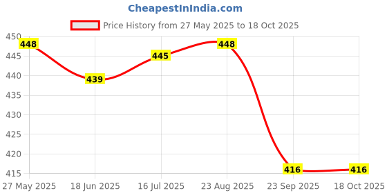 flipkart.com Action Pro Mini Regular Photographer Vest Price History Graph from 27 May 2025 to 18 Oct 2025