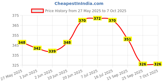 flipkart.com Action Pro Mini Storage Carrying BagCamera Bag Price History Graph from 27 May 2025 to 7 Oct 2025