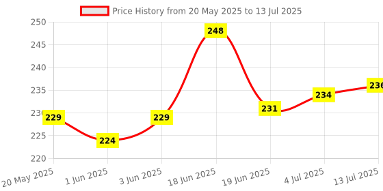 flipkart.com Action Pro Phone Set With camera adapter Mobile Holder Price History Graph from 20 May 2025 to 13 Jul 2025