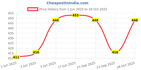 flipkart.com Action Pro Pole Mount Flat Placement Camera Mount Price History Graph from 1 Jun 2025 to 28 Oct 2025