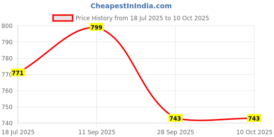flipkart.com Action Pro Pole Mount Jaw Clamp Camera Mount Price History Graph from 18 Jul 2025 to 10 Oct 2025